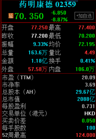 一季度收入增速降至个位数，药明康德A股暴跌8%，港股跌近9%