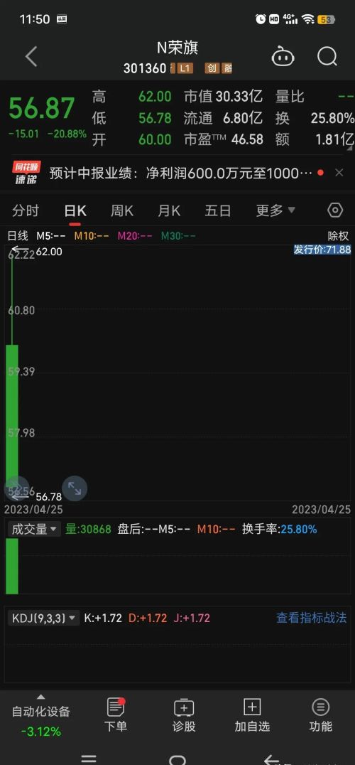 高价发行，凭运气亏损，开盘破发21%，全部活埋？