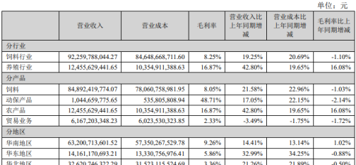 生猪养殖景气度回升，饲料龙头海大集团去年营收超千亿，一季度净利翻倍