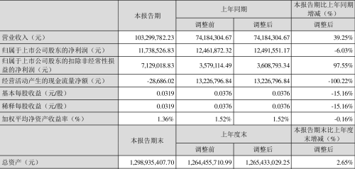 博济医药：2023年一季度净利润1173.85万元 同比下降6.03%