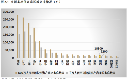 山西省高净值人群概览