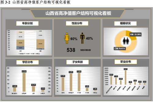 山西省高净值人群概览