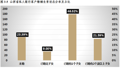 山西省高净值人群概览