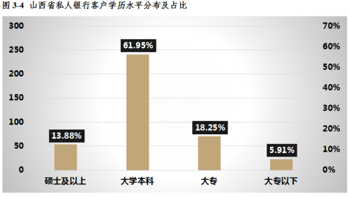 山西省高净值人群概览