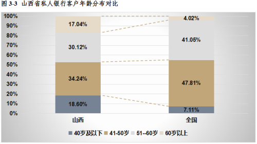 山西省高净值人群概览