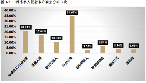 山西省高净值人群概览