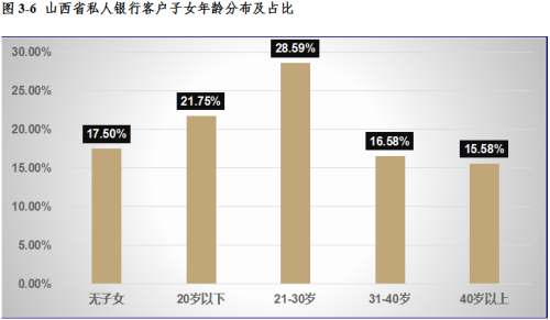 山西省高净值人群概览