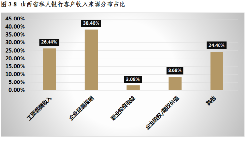 山西省高净值人群概览