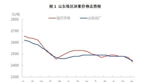 四面楚歌 山东尿素快顶不住了？