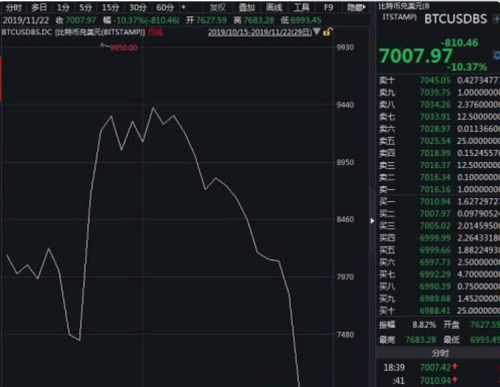 比特币崩盘式暴跌，7万人成直接受害者，庄家笑得合不拢嘴