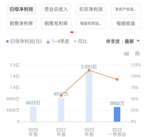 新股发行价76.8元，超募17.7亿，民生证券保荐，会破发吗？