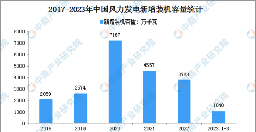 2023年1-3月中国风电行业运行情况：装机容量同比增长11.7%