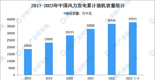 2023年1-3月中国风电行业运行情况：装机容量同比增长11.7%