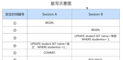 你不能不知道Mysql的脏写，脏读，不可重复读，幻读超级详细解读