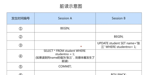 你不能不知道Mysql的脏写，脏读，不可重复读，幻读超级详细解读