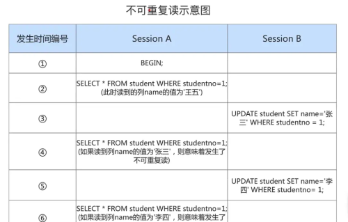 你不能不知道Mysql的脏写，脏读，不可重复读，幻读超级详细解读