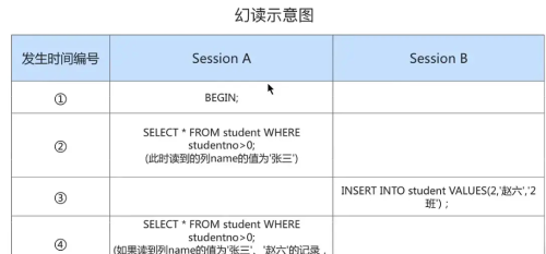 你不能不知道Mysql的脏写，脏读，不可重复读，幻读超级详细解读