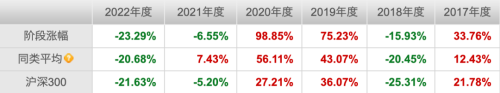 “千亿基金经理”葛兰 一年半亏500亿