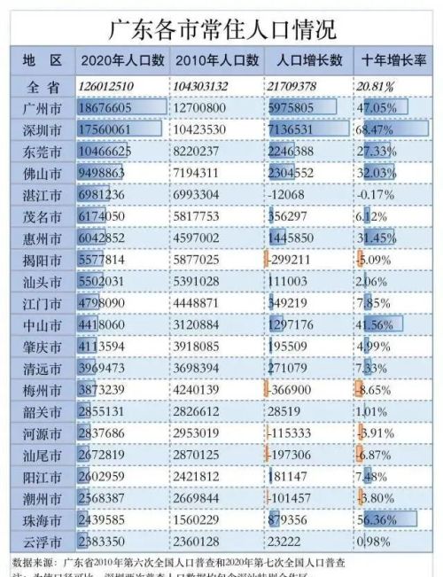 作为广东四小龙的中山，常住人口数量相比较少，中山潜力如何？