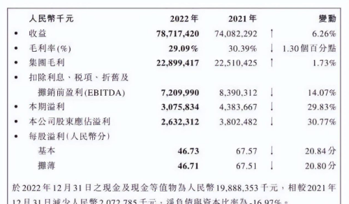 步履蹒跚的行业龙头，康师傅增收不增利