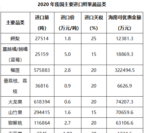 高附加值鲜果蔬进口加工企业入驻海南，这些优势“真香”！