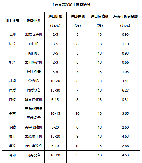 高附加值鲜果蔬进口加工企业入驻海南，这些优势“真香”！