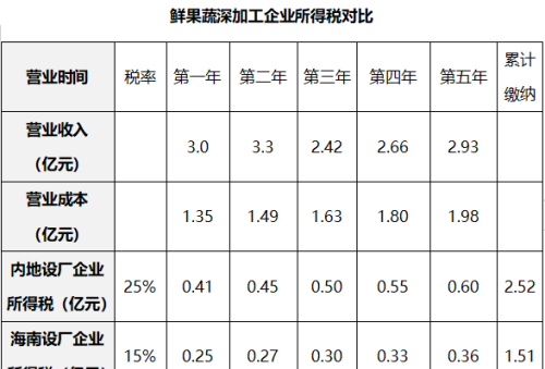 高附加值鲜果蔬进口加工企业入驻海南，这些优势“真香”！