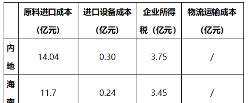 高附加值鲜果蔬进口加工企业入驻海南，这些优势“真香”！