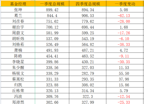 张坤重回“公募一哥”，杨锐文迈进300亿，但队伍还是缩水了|基金放大镜