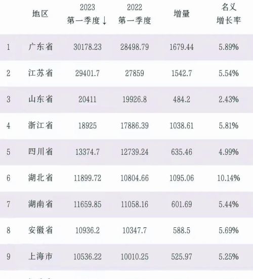 新篇章，安徽省超越上海，未来将稳居中国省市前10