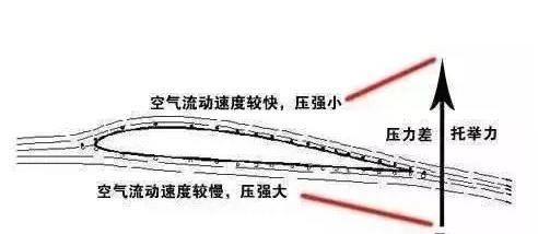 飞机300公里速度就可以起飞，高铁速度超过300公里，为什么不飞起来？