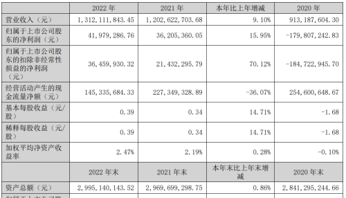 赛托生物：2022年净利润同比增长15.95% 拟10派0.15元