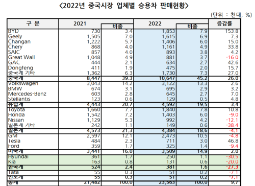 占有率跌破2%，韩系车退出中国市场进入倒计时？