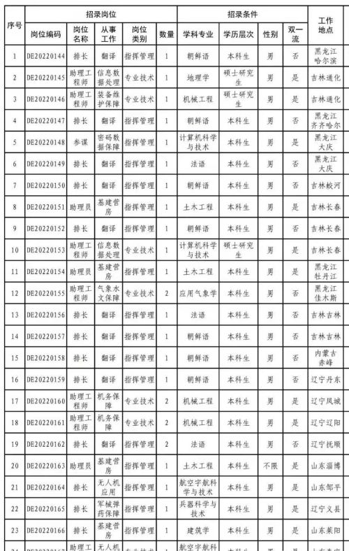 为什么不建议部队基层岗位“直招军官”？