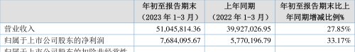 春光药装：2023年一季度净利润768.41万元 同比增长33.17%