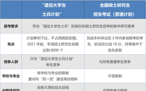 “退役大学生士兵”专项硕士研究生招生计划，有哪些优势？