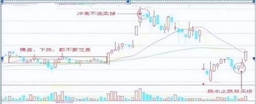 利弗莫尔买入法：先买入20%，买错了，下跌10%立即止损！可谓精辟