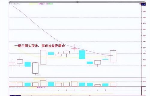 利弗莫尔买入法：先买入20%，买错了，下跌10%立即止损！可谓精辟