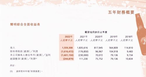 海伦司2022年亏损16亿，关店近200家