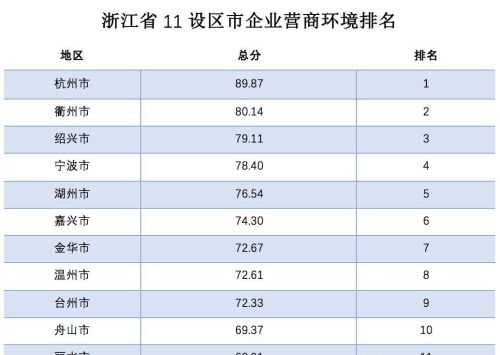 浙江人幸福，浙江省这些领域全国第一