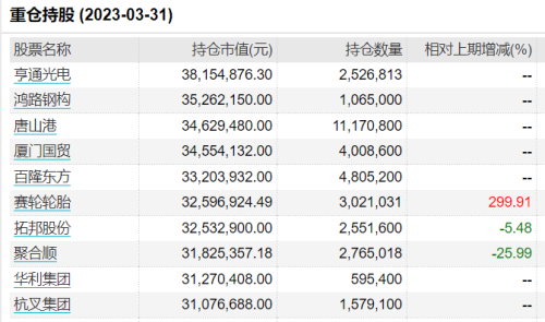 知名基金经理离职前后：多只基金大变化！或规模大增超600%，或十大重仓股“大换血”