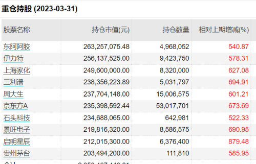 知名基金经理离职前后：多只基金大变化！或规模大增超600%，或十大重仓股“大换血”