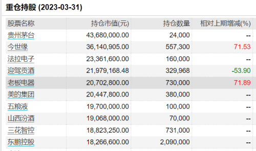 知名基金经理离职前后：多只基金大变化！或规模大增超600%，或十大重仓股“大换血”