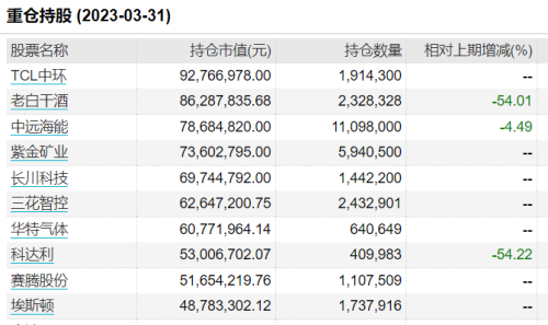 知名基金经理离职前后：多只基金大变化！或规模大增超600%，或十大重仓股“大换血”