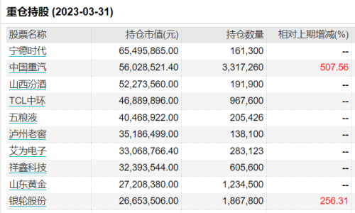 知名基金经理离职前后：多只基金大变化！或规模大增超600%，或十大重仓股“大换血”