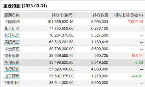 知名基金经理离职前后：多只基金大变化！或规模大增超600%，或十大重仓股“大换血”