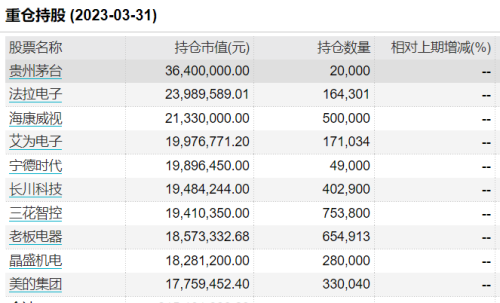 知名基金经理离职前后：多只基金大变化！或规模大增超600%，或十大重仓股“大换血”