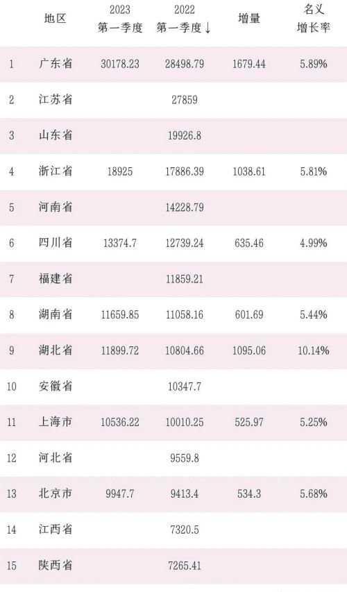 全国已有19省份公布今年一季度GDP数据，广东第1，浙江第4