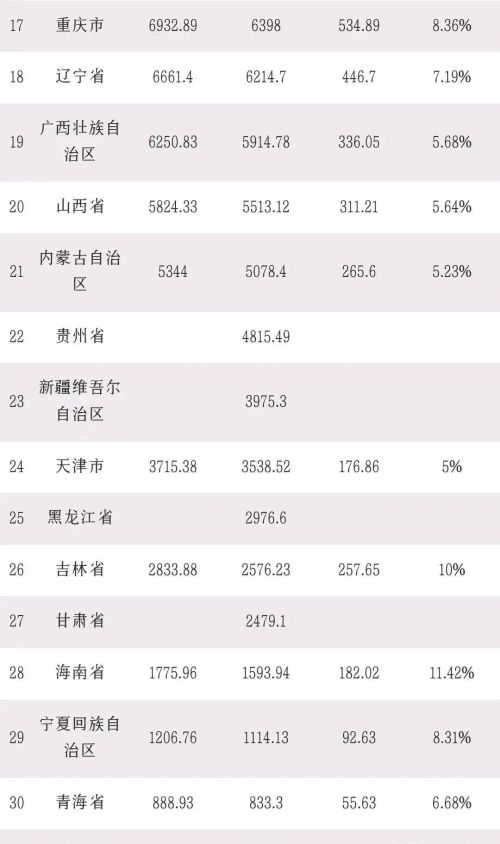 全国已有19省份公布今年一季度GDP数据，广东第1，浙江第4