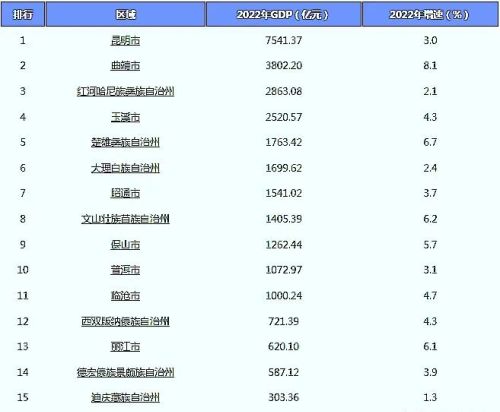 盘点云南最穷的10个县，贡山第1，大关、孟连、沧源纷纷入围